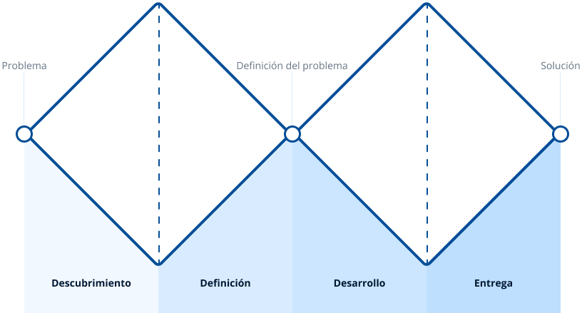 Diagrama del sistema del doble diamante que representa el proceso de resolución de problemas en cuatro fases: descubrimiento, deﬁnición, desarrollo y entrega.